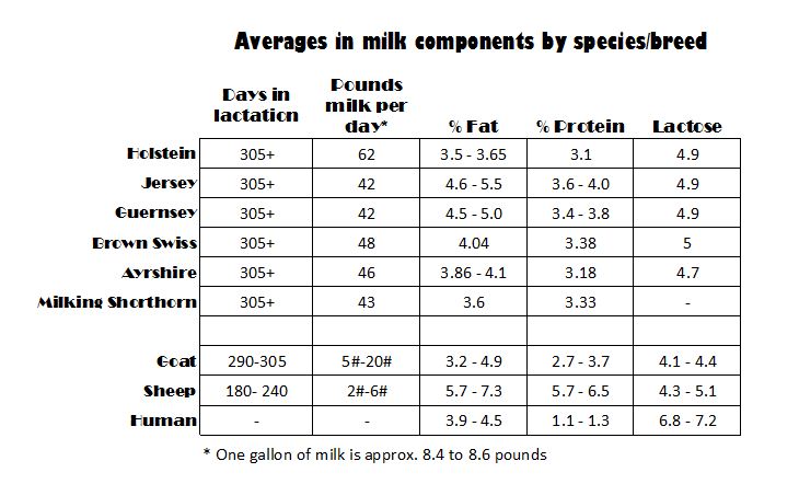 Milk Composition Chart